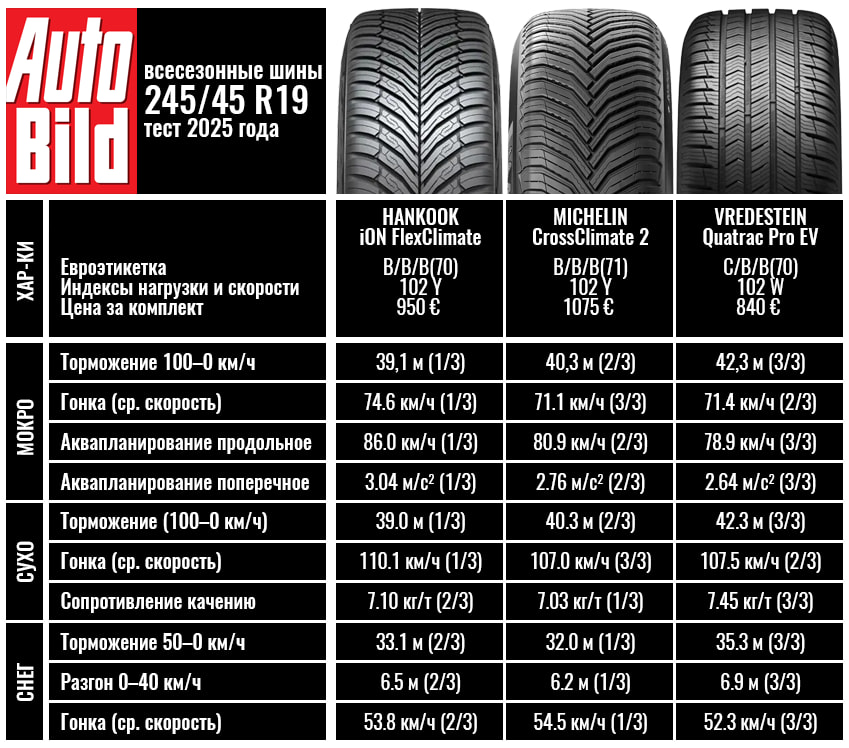 ev-all-season-test-245-45-r19-autobild-2025-2